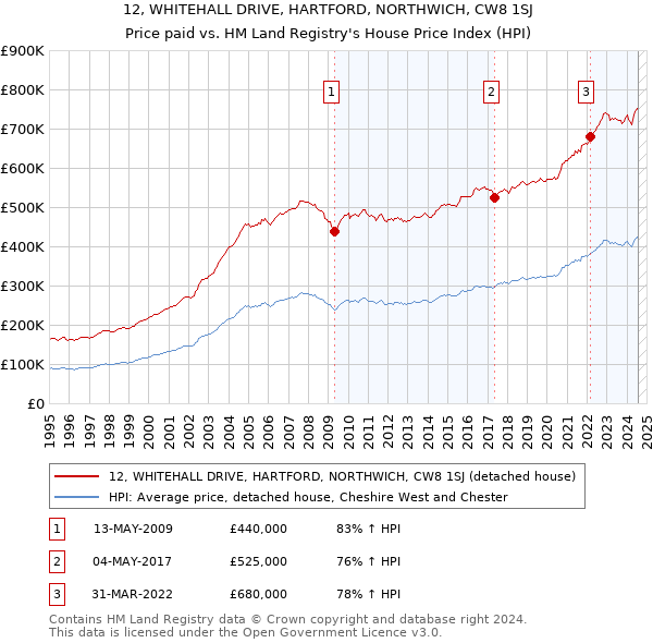 12, WHITEHALL DRIVE, HARTFORD, NORTHWICH, CW8 1SJ: Price paid vs HM Land Registry's House Price Index