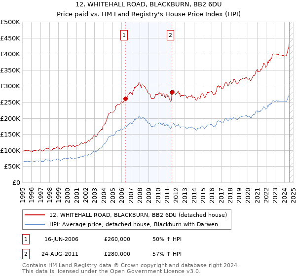 12, WHITEHALL ROAD, BLACKBURN, BB2 6DU: Price paid vs HM Land Registry's House Price Index