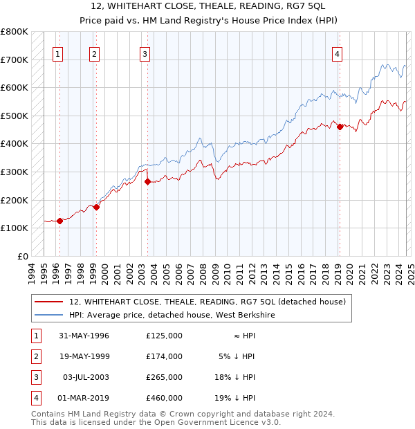 12, WHITEHART CLOSE, THEALE, READING, RG7 5QL: Price paid vs HM Land Registry's House Price Index