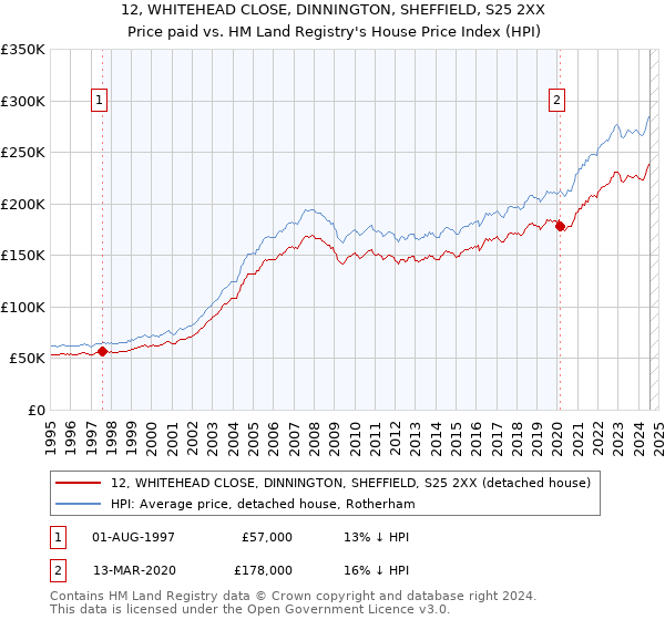 12, WHITEHEAD CLOSE, DINNINGTON, SHEFFIELD, S25 2XX: Price paid vs HM Land Registry's House Price Index