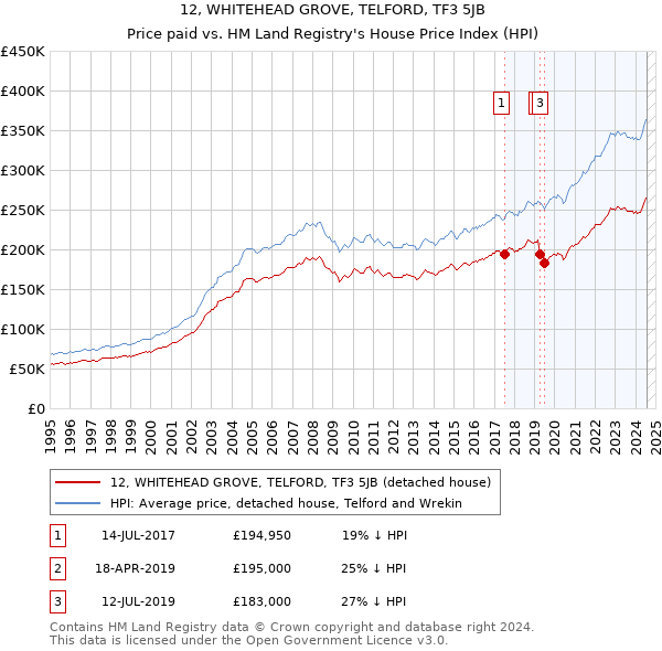 12, WHITEHEAD GROVE, TELFORD, TF3 5JB: Price paid vs HM Land Registry's House Price Index