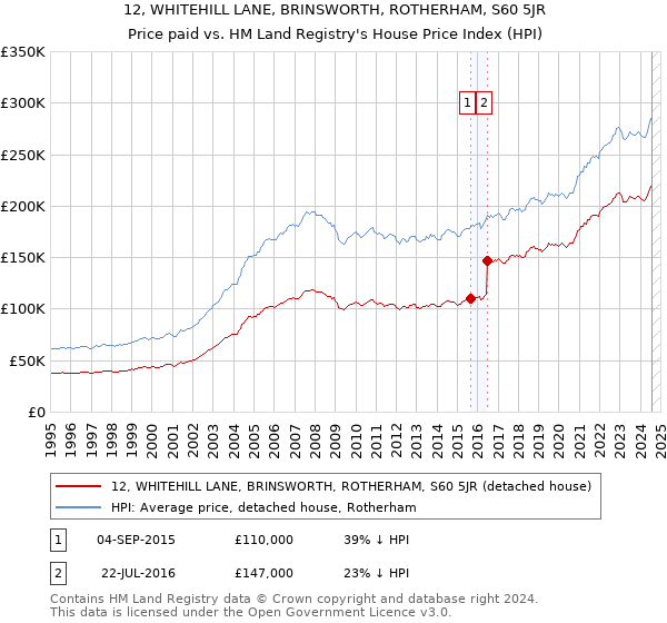 12, WHITEHILL LANE, BRINSWORTH, ROTHERHAM, S60 5JR: Price paid vs HM Land Registry's House Price Index