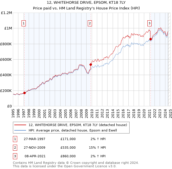 12, WHITEHORSE DRIVE, EPSOM, KT18 7LY: Price paid vs HM Land Registry's House Price Index