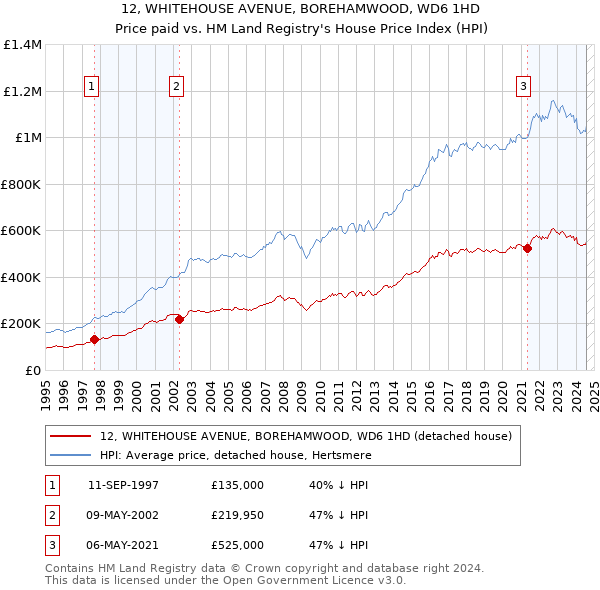 12, WHITEHOUSE AVENUE, BOREHAMWOOD, WD6 1HD: Price paid vs HM Land Registry's House Price Index