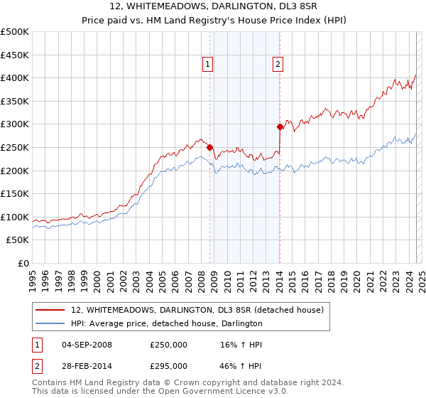 12, WHITEMEADOWS, DARLINGTON, DL3 8SR: Price paid vs HM Land Registry's House Price Index