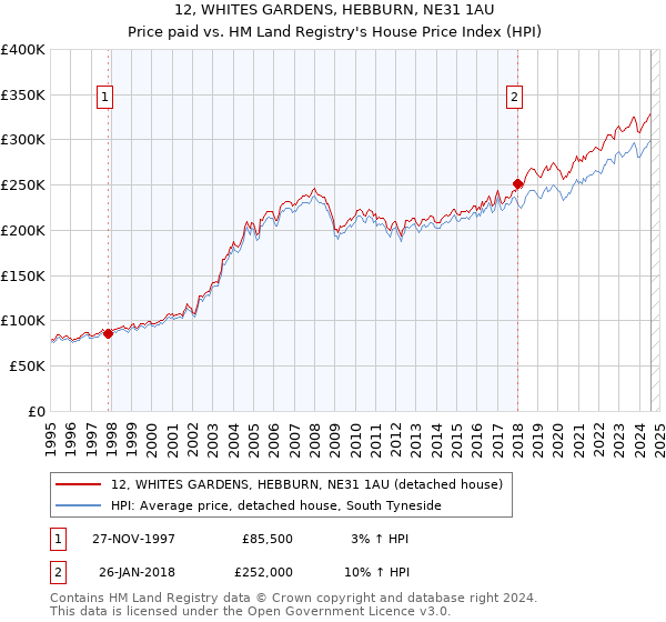 12, WHITES GARDENS, HEBBURN, NE31 1AU: Price paid vs HM Land Registry's House Price Index