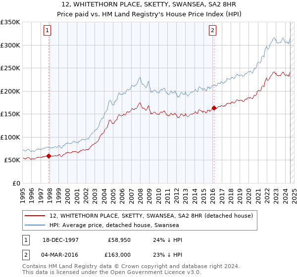 12, WHITETHORN PLACE, SKETTY, SWANSEA, SA2 8HR: Price paid vs HM Land Registry's House Price Index