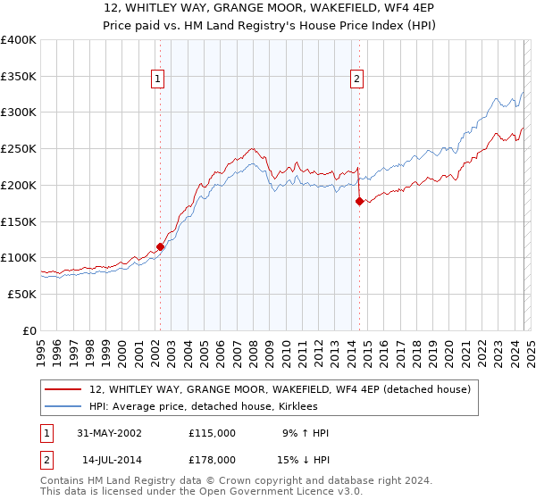 12, WHITLEY WAY, GRANGE MOOR, WAKEFIELD, WF4 4EP: Price paid vs HM Land Registry's House Price Index