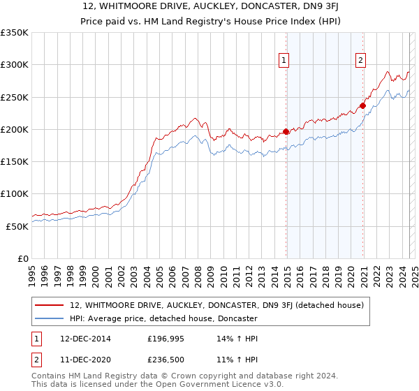 12, WHITMOORE DRIVE, AUCKLEY, DONCASTER, DN9 3FJ: Price paid vs HM Land Registry's House Price Index