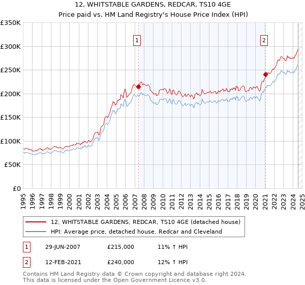 12, WHITSTABLE GARDENS, REDCAR, TS10 4GE: Price paid vs HM Land Registry's House Price Index