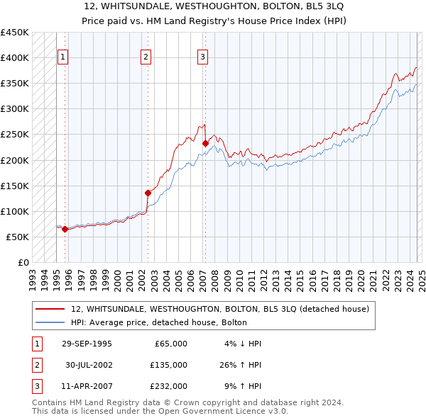 12, WHITSUNDALE, WESTHOUGHTON, BOLTON, BL5 3LQ: Price paid vs HM Land Registry's House Price Index