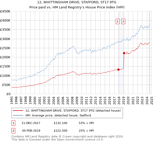 12, WHITTINGHAM DRIVE, STAFFORD, ST17 9TG: Price paid vs HM Land Registry's House Price Index