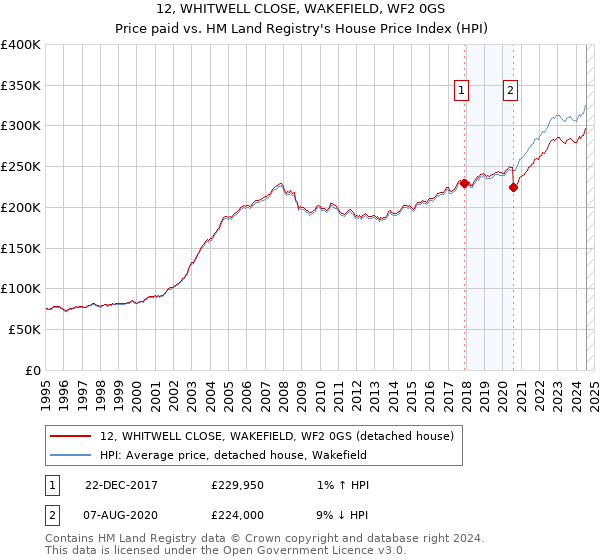 12, WHITWELL CLOSE, WAKEFIELD, WF2 0GS: Price paid vs HM Land Registry's House Price Index