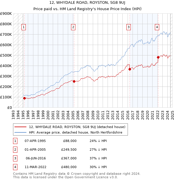 12, WHYDALE ROAD, ROYSTON, SG8 9UJ: Price paid vs HM Land Registry's House Price Index