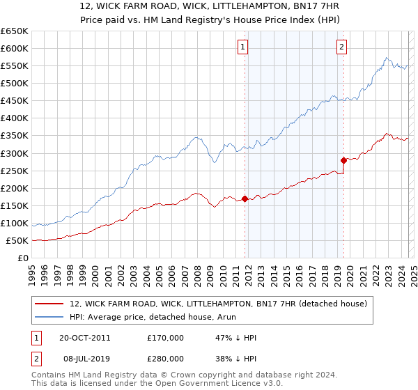 12, WICK FARM ROAD, WICK, LITTLEHAMPTON, BN17 7HR: Price paid vs HM Land Registry's House Price Index