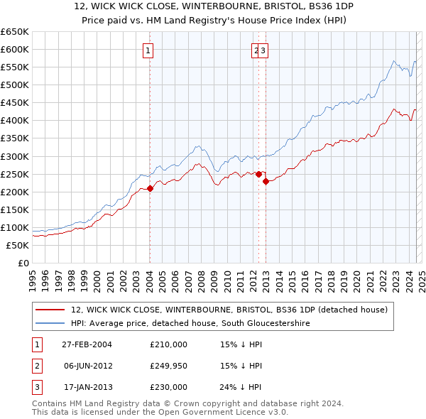 12, WICK WICK CLOSE, WINTERBOURNE, BRISTOL, BS36 1DP: Price paid vs HM Land Registry's House Price Index