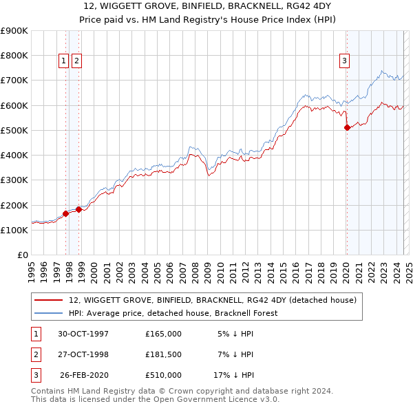 12, WIGGETT GROVE, BINFIELD, BRACKNELL, RG42 4DY: Price paid vs HM Land Registry's House Price Index