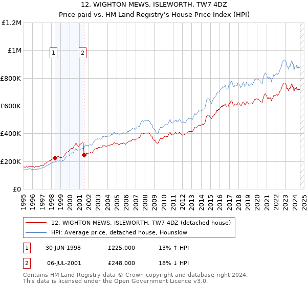 12, WIGHTON MEWS, ISLEWORTH, TW7 4DZ: Price paid vs HM Land Registry's House Price Index