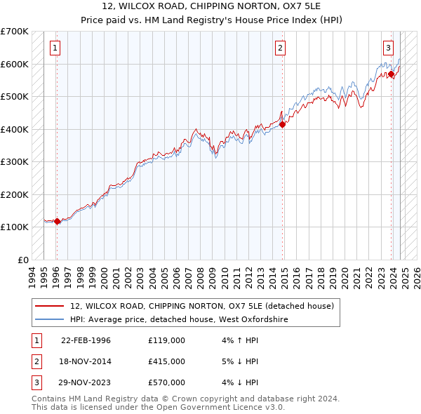 12, WILCOX ROAD, CHIPPING NORTON, OX7 5LE: Price paid vs HM Land Registry's House Price Index