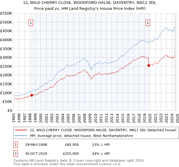 12, WILD CHERRY CLOSE, WOODFORD HALSE, DAVENTRY, NN11 3DL: Price paid vs HM Land Registry's House Price Index