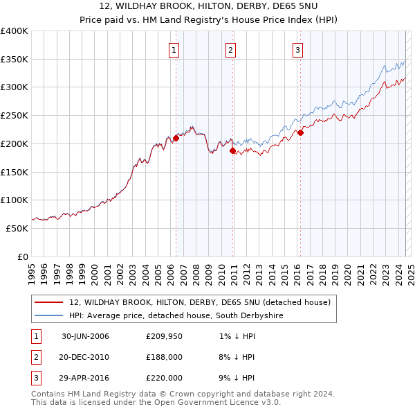 12, WILDHAY BROOK, HILTON, DERBY, DE65 5NU: Price paid vs HM Land Registry's House Price Index