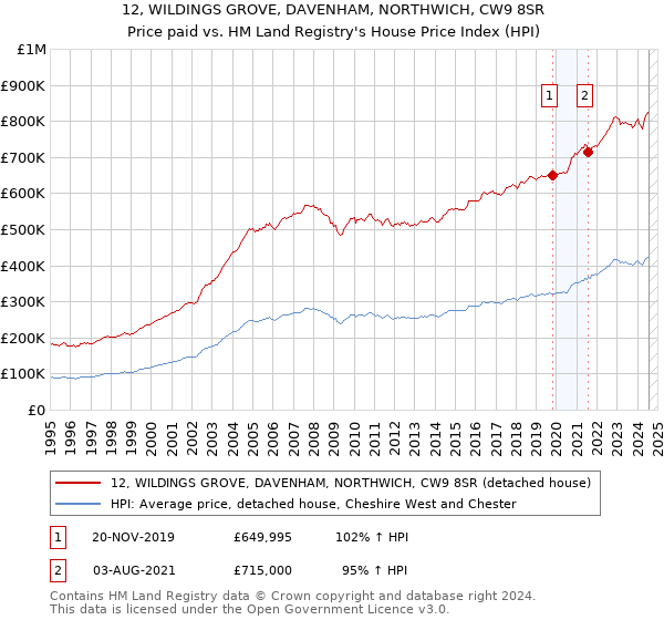 12, WILDINGS GROVE, DAVENHAM, NORTHWICH, CW9 8SR: Price paid vs HM Land Registry's House Price Index