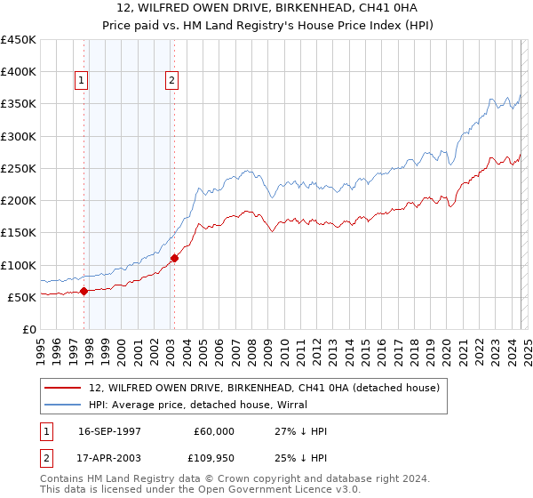 12, WILFRED OWEN DRIVE, BIRKENHEAD, CH41 0HA: Price paid vs HM Land Registry's House Price Index