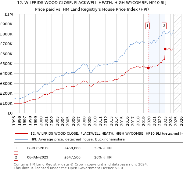 12, WILFRIDS WOOD CLOSE, FLACKWELL HEATH, HIGH WYCOMBE, HP10 9LJ: Price paid vs HM Land Registry's House Price Index