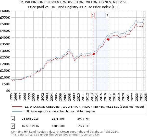 12, WILKINSON CRESCENT, WOLVERTON, MILTON KEYNES, MK12 5LL: Price paid vs HM Land Registry's House Price Index