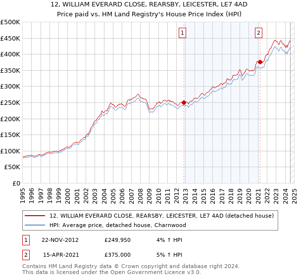 12, WILLIAM EVERARD CLOSE, REARSBY, LEICESTER, LE7 4AD: Price paid vs HM Land Registry's House Price Index