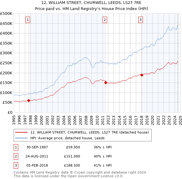 12, WILLIAM STREET, CHURWELL, LEEDS, LS27 7RE: Price paid vs HM Land Registry's House Price Index