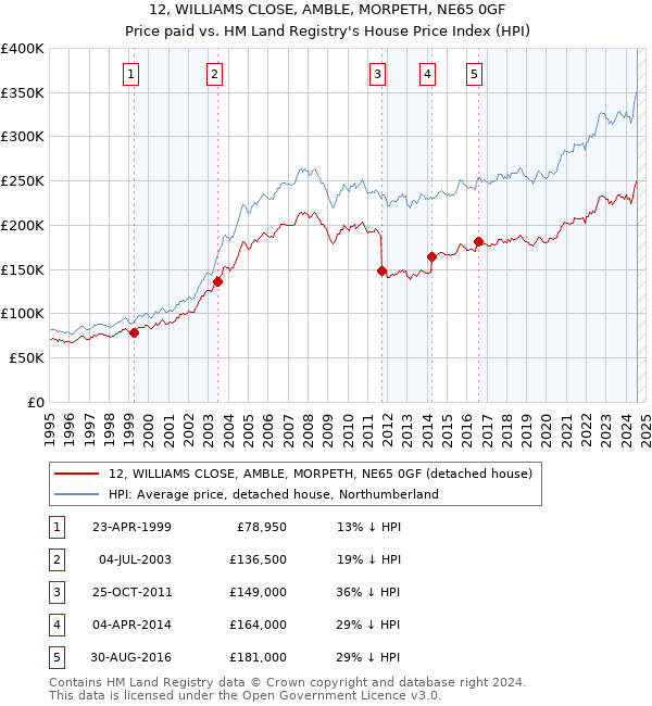 12, WILLIAMS CLOSE, AMBLE, MORPETH, NE65 0GF: Price paid vs HM Land Registry's House Price Index