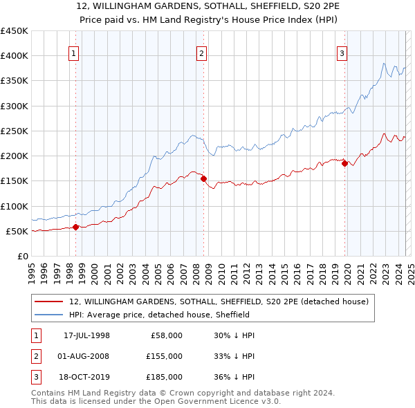 12, WILLINGHAM GARDENS, SOTHALL, SHEFFIELD, S20 2PE: Price paid vs HM Land Registry's House Price Index