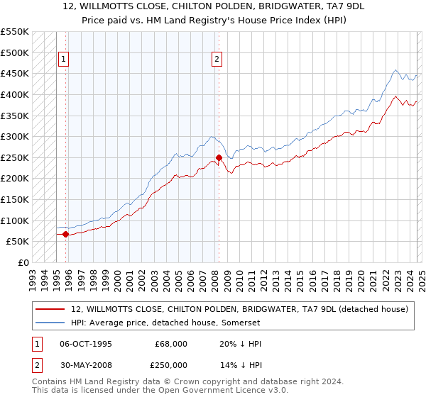 12, WILLMOTTS CLOSE, CHILTON POLDEN, BRIDGWATER, TA7 9DL: Price paid vs HM Land Registry's House Price Index