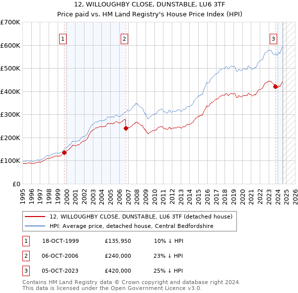 12, WILLOUGHBY CLOSE, DUNSTABLE, LU6 3TF: Price paid vs HM Land Registry's House Price Index