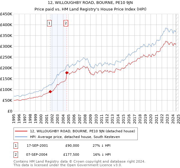 12, WILLOUGHBY ROAD, BOURNE, PE10 9JN: Price paid vs HM Land Registry's House Price Index