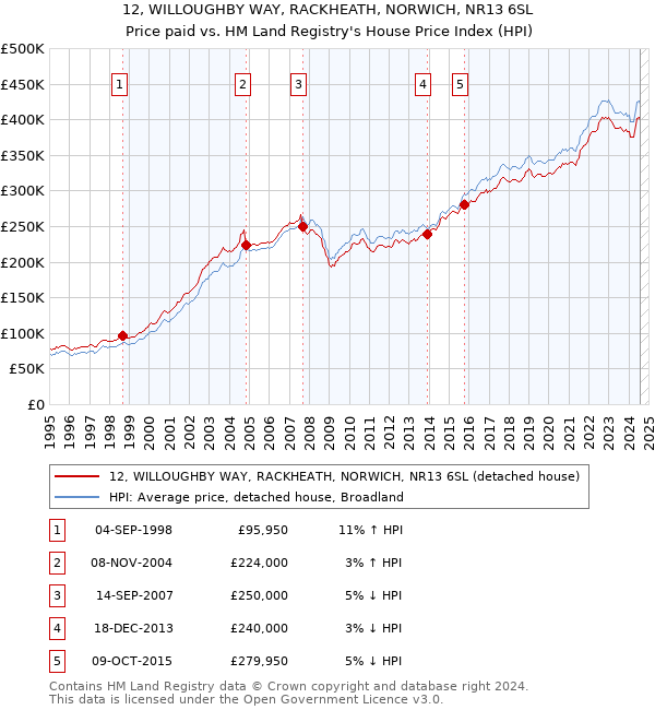 12, WILLOUGHBY WAY, RACKHEATH, NORWICH, NR13 6SL: Price paid vs HM Land Registry's House Price Index