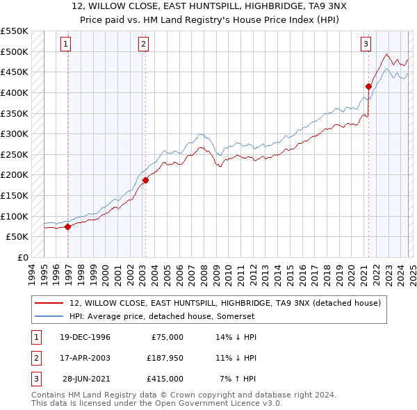 12, WILLOW CLOSE, EAST HUNTSPILL, HIGHBRIDGE, TA9 3NX: Price paid vs HM Land Registry's House Price Index