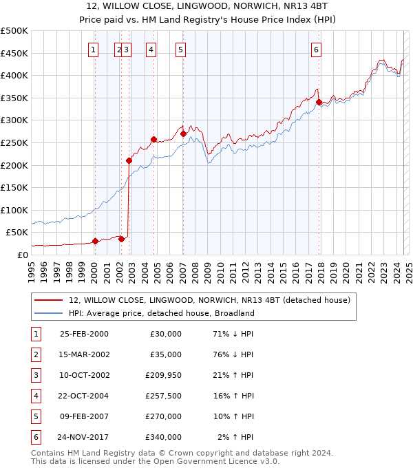 12, WILLOW CLOSE, LINGWOOD, NORWICH, NR13 4BT: Price paid vs HM Land Registry's House Price Index