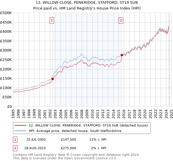 12, WILLOW CLOSE, PENKRIDGE, STAFFORD, ST19 5UB: Price paid vs HM Land Registry's House Price Index