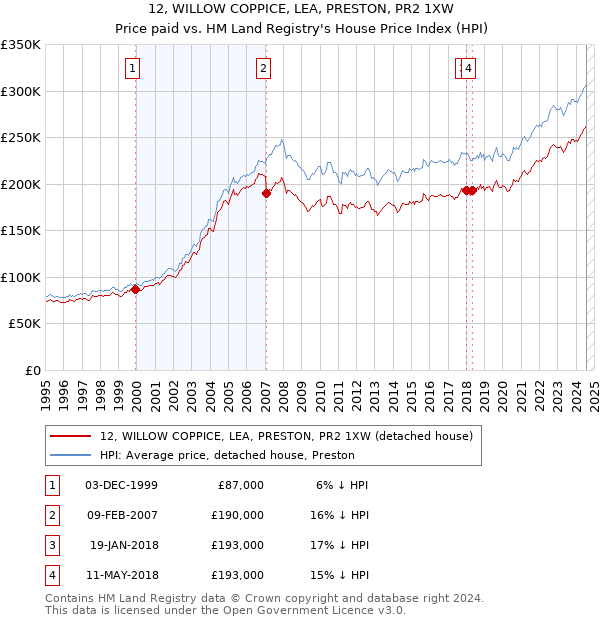 12, WILLOW COPPICE, LEA, PRESTON, PR2 1XW: Price paid vs HM Land Registry's House Price Index