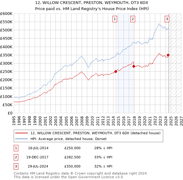 12, WILLOW CRESCENT, PRESTON, WEYMOUTH, DT3 6DX: Price paid vs HM Land Registry's House Price Index