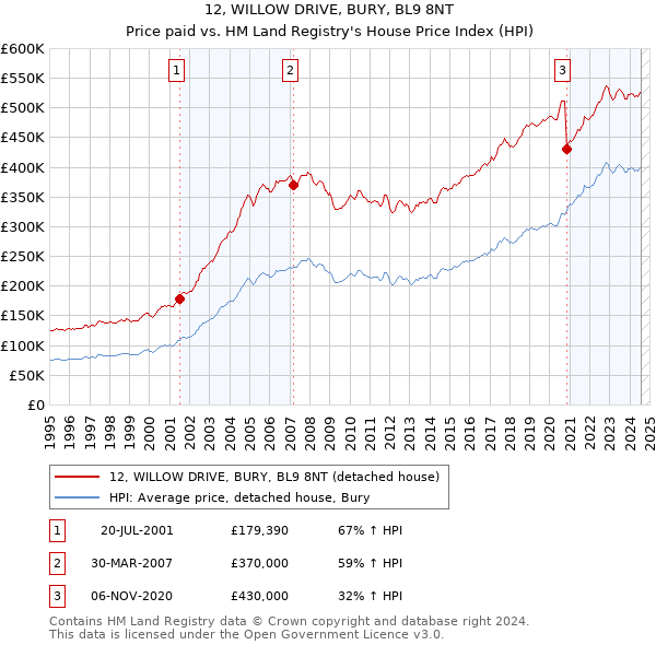 12, WILLOW DRIVE, BURY, BL9 8NT: Price paid vs HM Land Registry's House Price Index