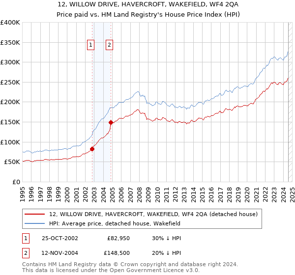 12, WILLOW DRIVE, HAVERCROFT, WAKEFIELD, WF4 2QA: Price paid vs HM Land Registry's House Price Index