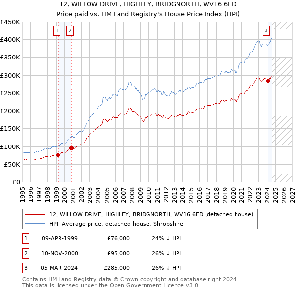 12, WILLOW DRIVE, HIGHLEY, BRIDGNORTH, WV16 6ED: Price paid vs HM Land Registry's House Price Index