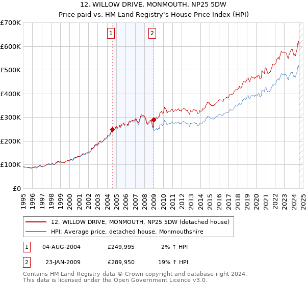 12, WILLOW DRIVE, MONMOUTH, NP25 5DW: Price paid vs HM Land Registry's House Price Index