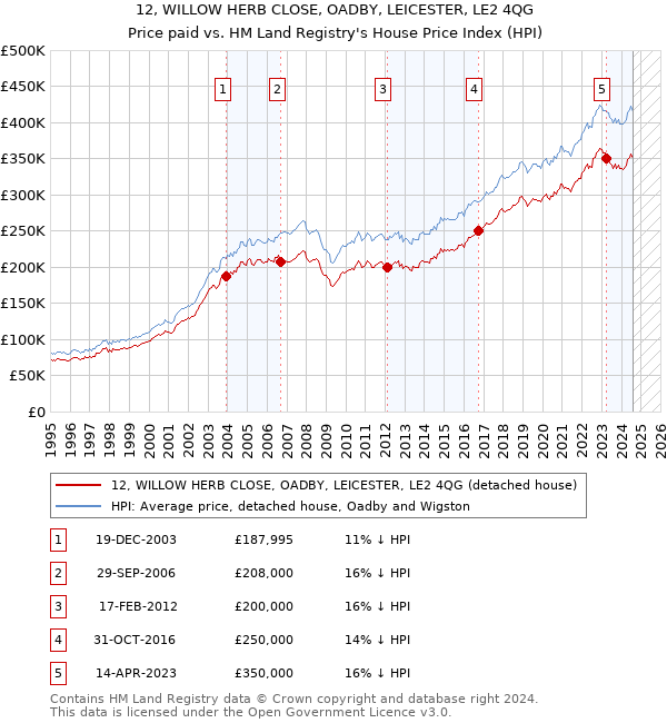 12, WILLOW HERB CLOSE, OADBY, LEICESTER, LE2 4QG: Price paid vs HM Land Registry's House Price Index