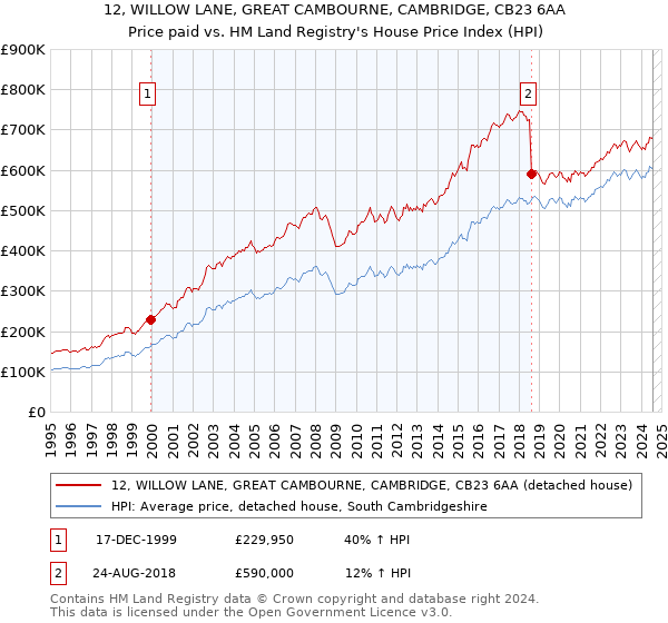 12, WILLOW LANE, GREAT CAMBOURNE, CAMBRIDGE, CB23 6AA: Price paid vs HM Land Registry's House Price Index