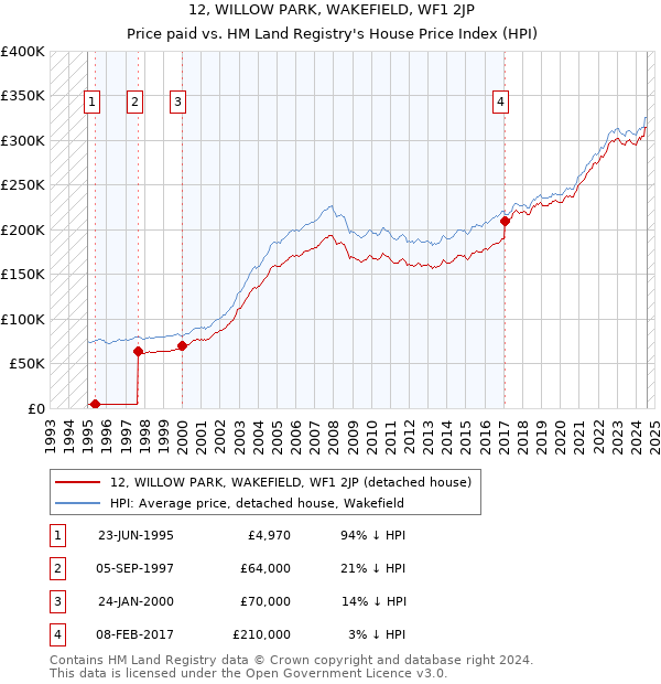 12, WILLOW PARK, WAKEFIELD, WF1 2JP: Price paid vs HM Land Registry's House Price Index