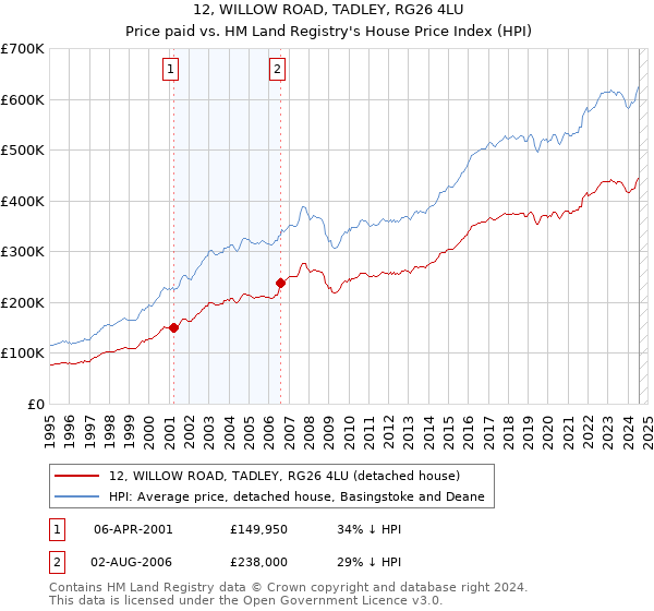 12, WILLOW ROAD, TADLEY, RG26 4LU: Price paid vs HM Land Registry's House Price Index